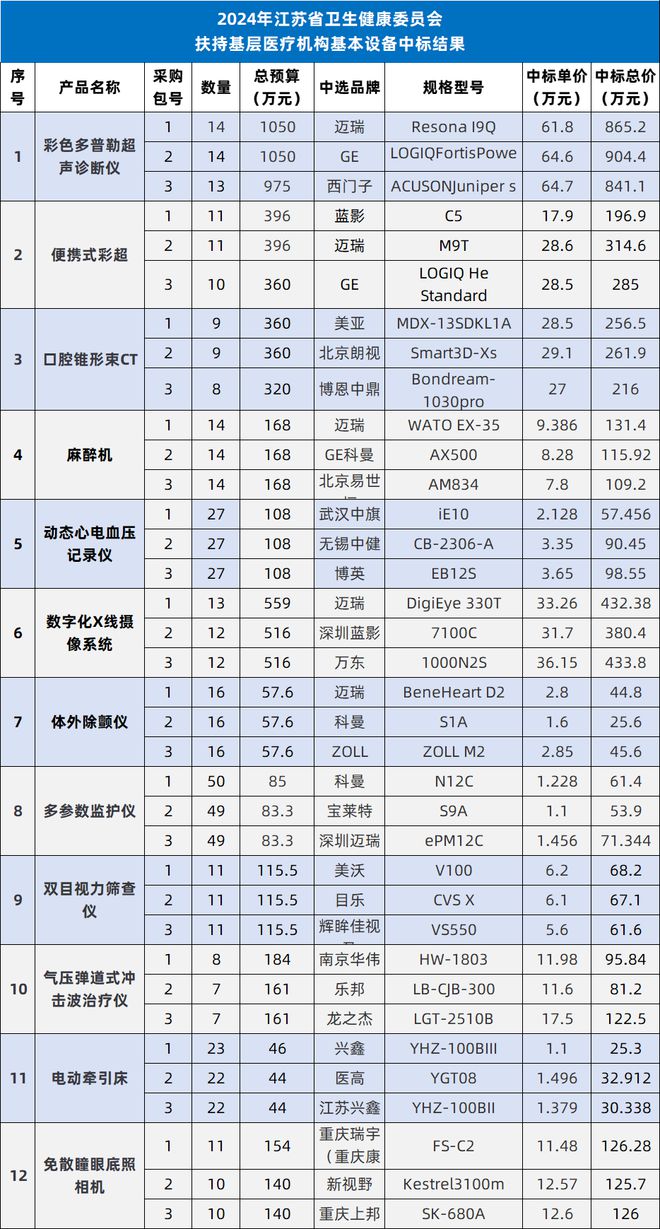 9530万采购一批医疗设备只要国开云平台APP产