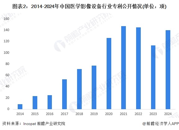 开云平台APP2024年中国医学影像设备行业专利技术分析 专利公开数量上升幅度较大【组图】(图2)