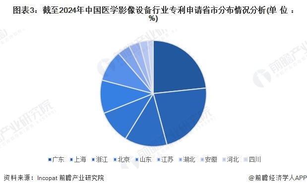 开云平台APP2024年中国医学影像设备行业专利技术分析 专利公开数量上升幅度较大【组图】(图3)