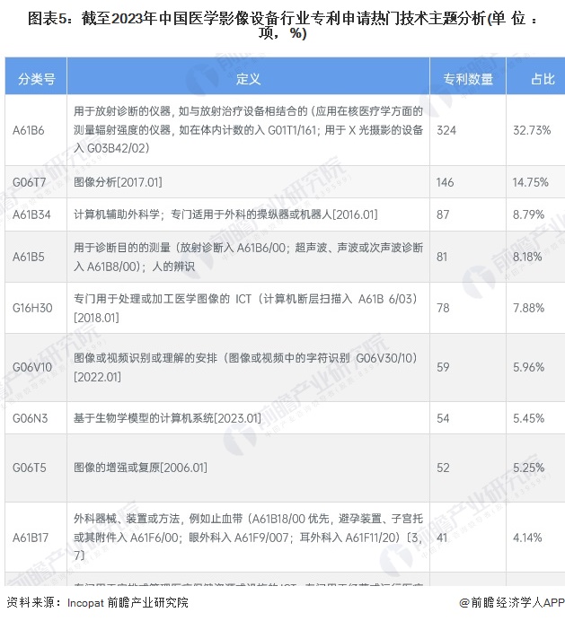 开云平台APP2024年中国医学影像设备行业专利技术分析 专利公开数量上升幅度较大【组图】(图5)