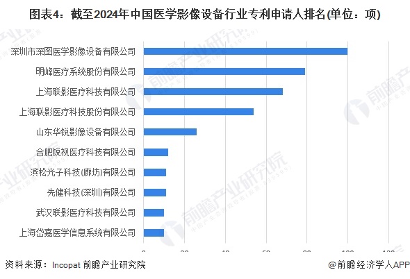 开云平台APP2024年中国医学影像设备行业专利技术分析 专利公开数量上升幅度较大【组图】(图4)