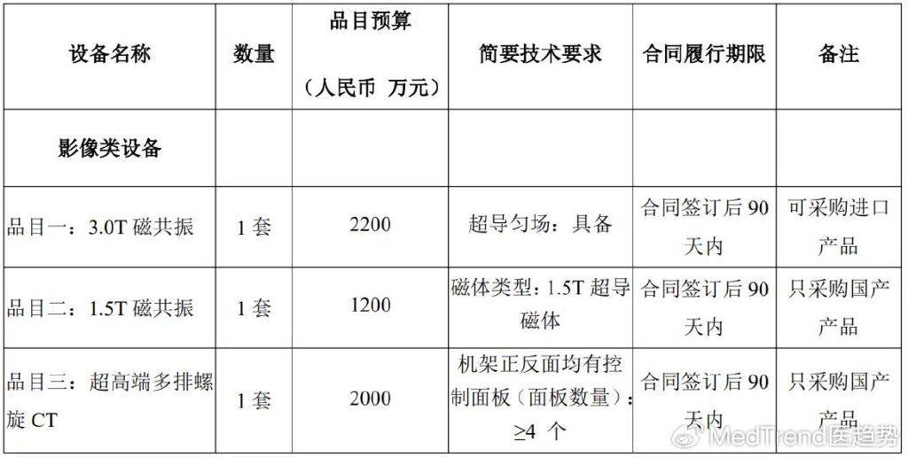 医疗设备采购回暖GPS开云平台APP频拿大单(图1)