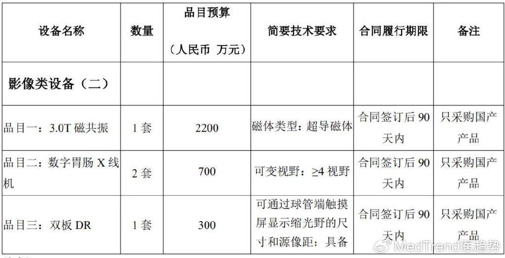 医疗设备采购回暖GPS开云平台APP频拿大单(图2)