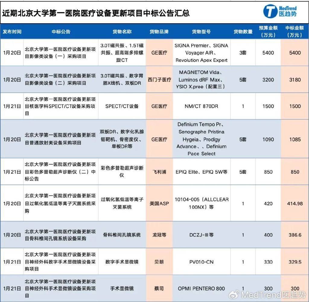 医疗设备采购回暖GPS开云平台APP频拿大单(图3)