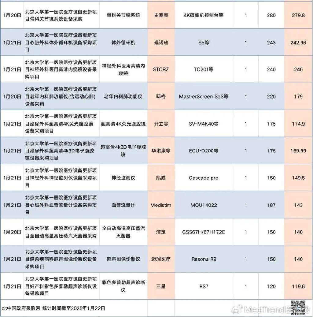 医疗设备采购回暖GPS开云平台APP频拿大单(图4)