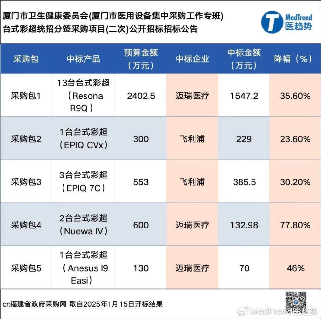 医疗设备采购回暖GPS开云平台APP频拿大单(图6)