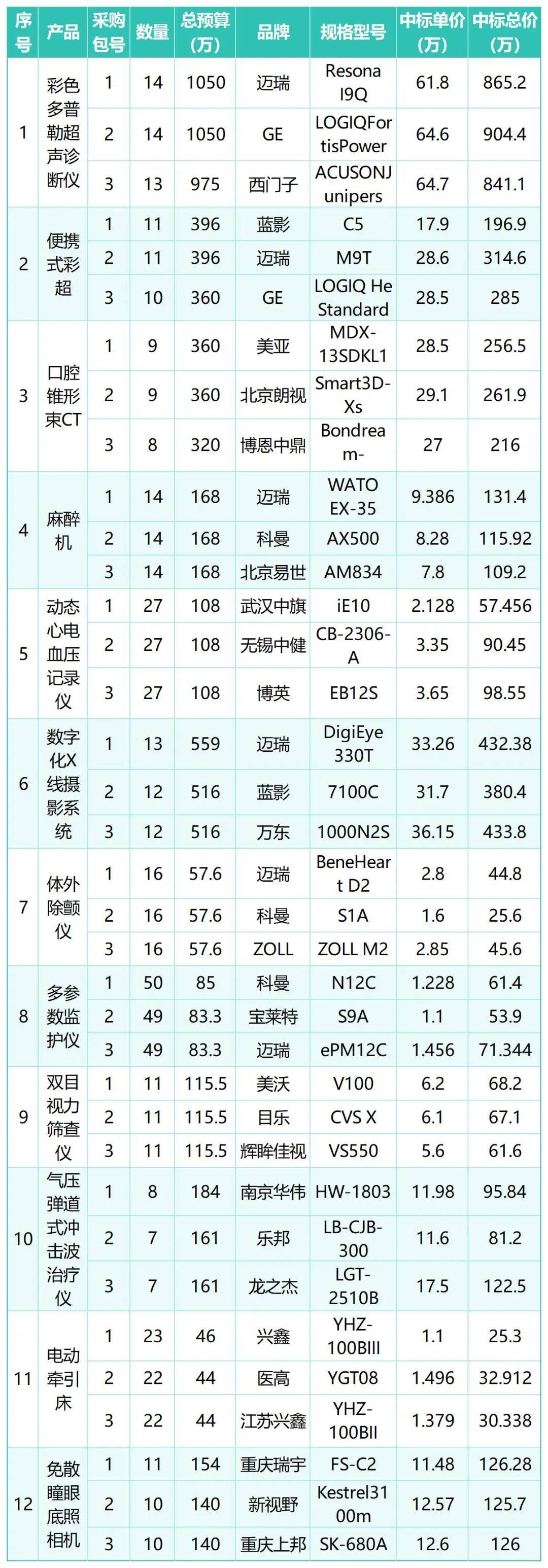 年终盘点：2024医疗设备集采谁是最大赢家？(图3)