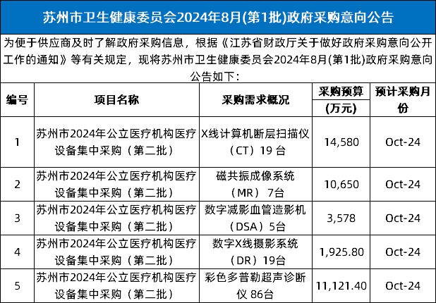 百亿财政资金下发2025年大批医院设备升级（附清单）(图6)