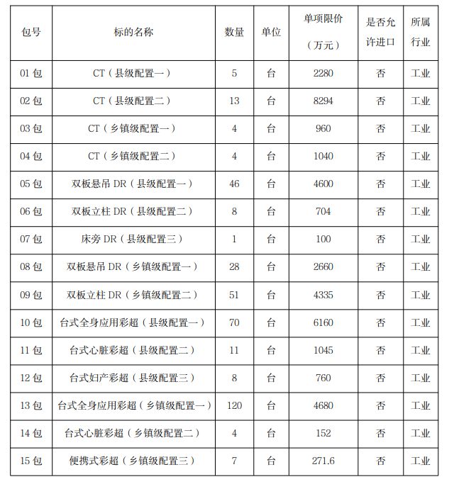 百亿财政资金下发2025年大批医院设备升级（附清单）(图2)