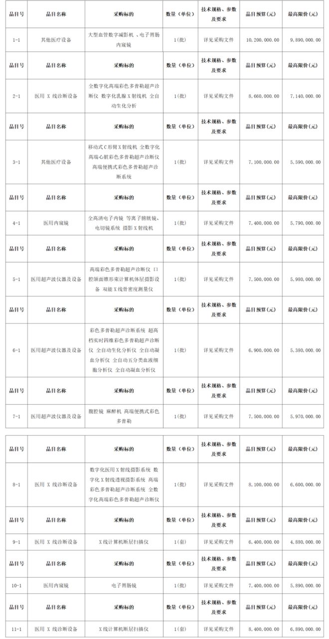 百亿财政资金下发2025年大批医院设备升级（附清单）(图3)