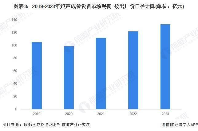 2024年中国医学影像设备行业细分超声设备市场分析 市场规模超过130亿元【组图】(图2)