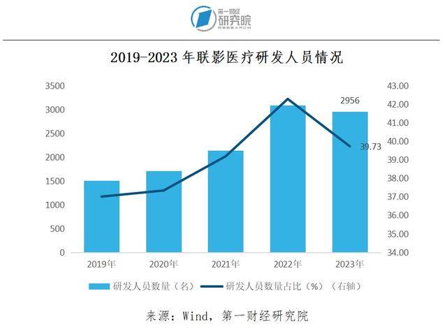 走进联影医疗：高端医学设备全球市场的“后来勇进者” 跨越山海(图2)