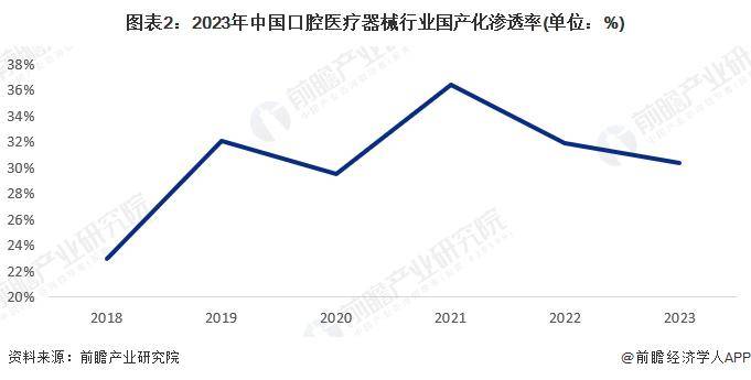 【前瞻分析】2025至2030年中国口腔医疗器械行业国产化渗透率分析(图2)