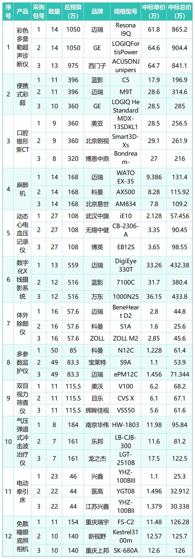 2024年医疗设备集采最大赢家竟是“他”开云平台APP(图3)