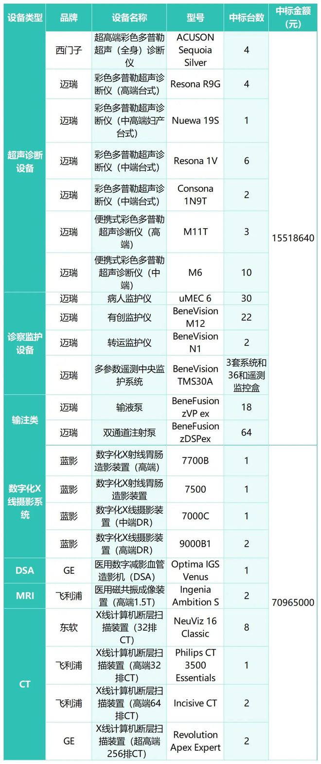 2024年医疗设备集采最大赢家竟是“他”开云平台APP(图5)