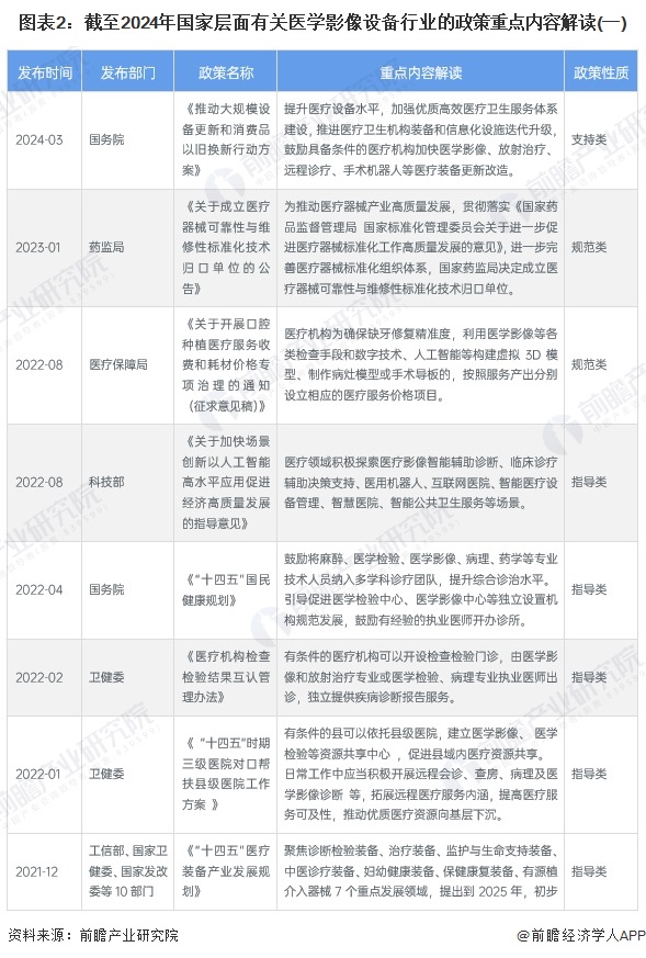 重磅 2024年中国及31省市医学影像设备行业政策汇总及解读（全） 积极推进医疗影像设备更新(图2)