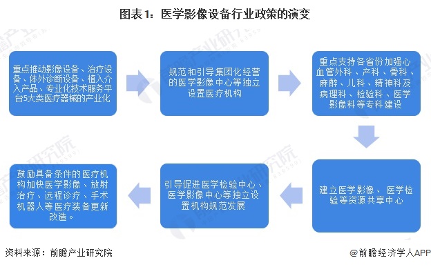 重磅 2024年中国及31省市医学影像设备行业政策汇总及解读（全） 积极推进医疗影像设备更新(图1)