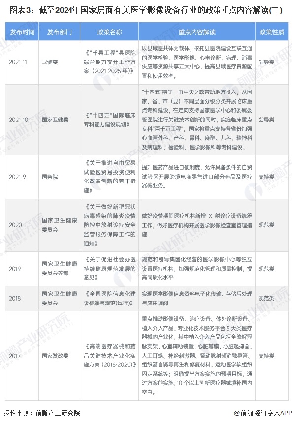 重磅 2024年中国及31省市医学影像设备行业政策汇总及解读（全） 积极推进医疗影像设备更新(图3)